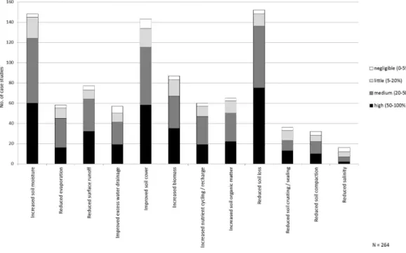 Figure 3. Soil-related ecological impacts of SLM practices in drylands (Source: WOCAT, 2015).