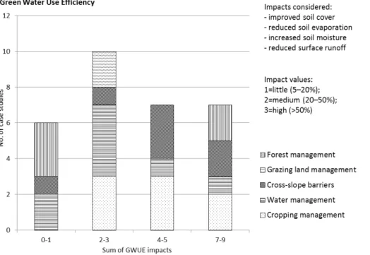 Figure 4. Aggregated impacts of SLM practices in regards to Green Water Use E ﬃ ciency (Source: Schwilch et al., 2014).