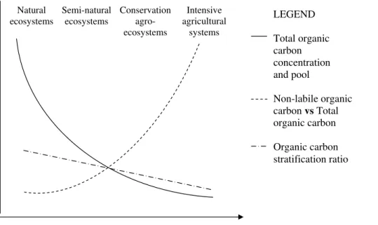 Figure 5. Land-use intensity e ﬀ ects on soil organic carbon dynamics.