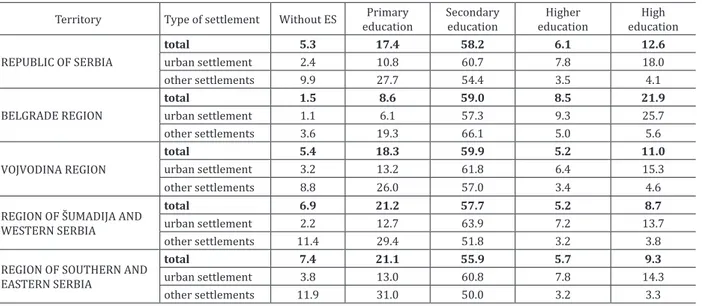 Table 1. Workforce education structure (20-64), across regions and  types of settlements (in %) – 2011 Census 