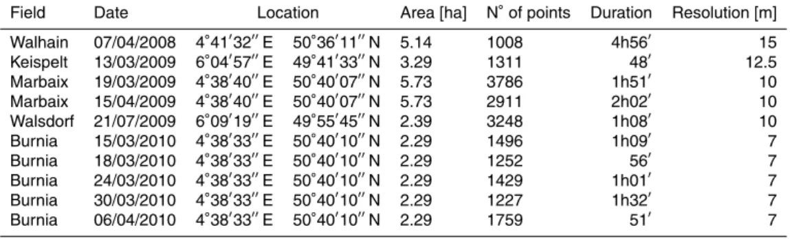 Table 1. Presentation of the 10 GPR acquisitions in agricultural fields.