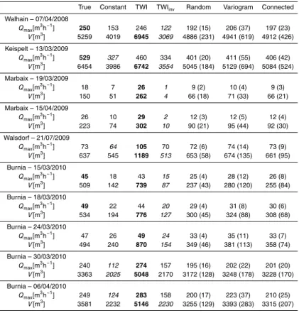Table 3. Maximum runo ff peak Q max and total runo ff volume V for each antecedent soil moisture scenario for the 10 field campaigns