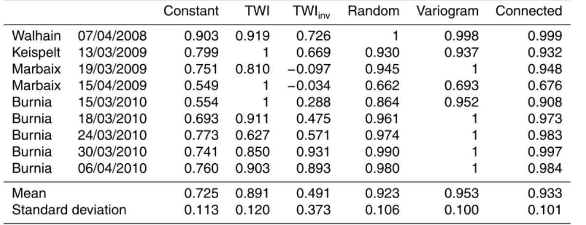Table 4. Normalised Nash-Sutcli ff e e ffi ciency coe ffi cient of the di ff erent scenarios of antecedent soil moisture maps compared to the true scenario for the 10 field campaigns