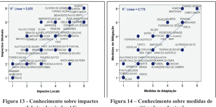 Figura 13 - Conhecimento sobre impactes 
