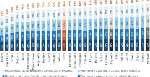Figura 12 – Índice de anuência a políticas   climáticas e transição energética na Europa