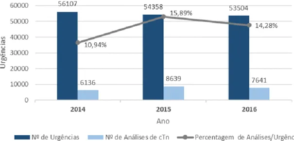 Gráfico 1 – Relação entre o número de urgências e análises efetuadas de cTn. 