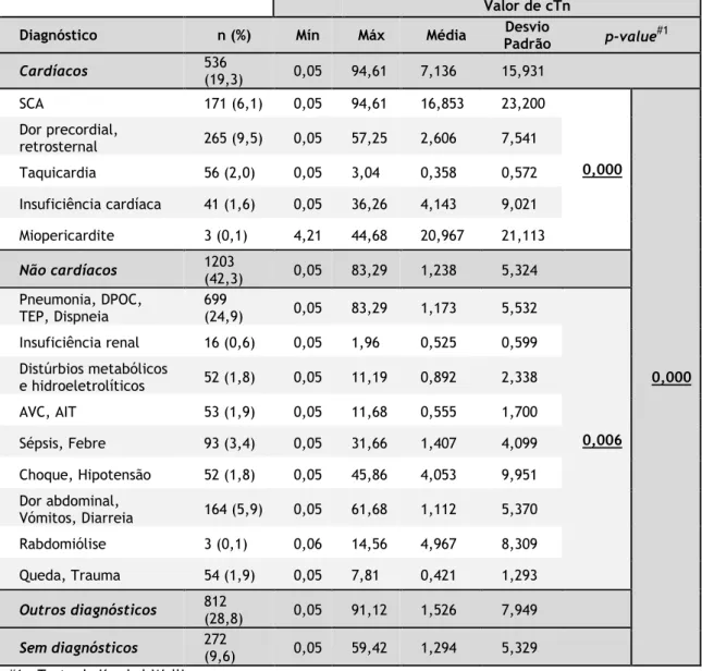 Tabela 2 – Comparação entre grupos de diagnósticos e valores analíticos de cTn