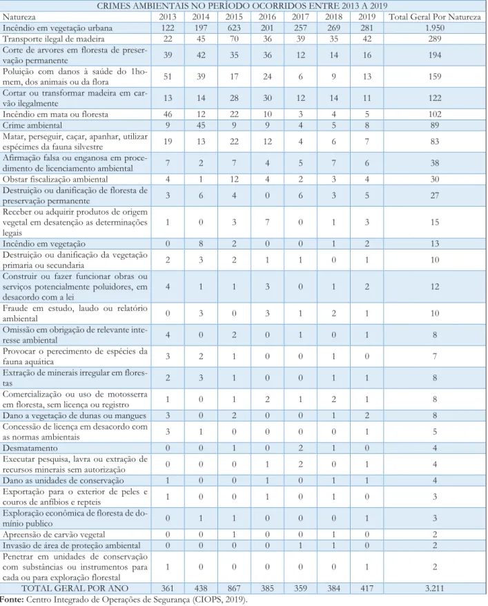 Tabela 3 - Registro Anual das ocorrências registradas no CIOPS de Crimes Contra o Meio Ambiente de 2013-2019 de acordo com a  natureza do delito, no município de Manaus