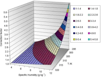 Fig. 2. The variation of the derived water correction factor, applied to HO 2 + 6RO 2 PERCA data, with specific humidity and temperature (after Salisbury et al., 2002).