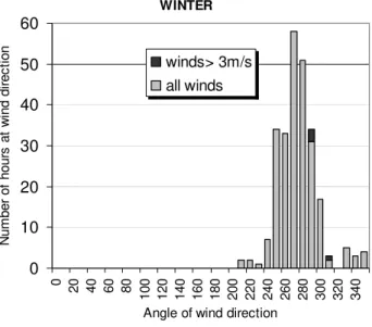 Figure 3 shows histograms of all the hourly wind direc- direc-tions reaching Weybourne during the winter and summer campaigns
