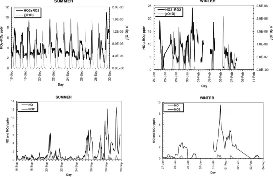 Fig. 5. Campaign profiles of (HO 2 + 6RO 2 ), j(O 1 D) and NO and NO 2 (hourly averaged data).