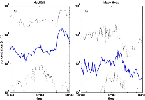 Fig. 1. Diurnal variation of nano-CN (1.3–3 nm) concentration in Hyyti ¨al ¨a and Mace Head