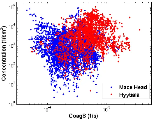 Fig. 2. Measured nano-CN concentration as a function of coagulation sink (CoagS) calculated for 2 nm particle from DMPS/SMPS data.