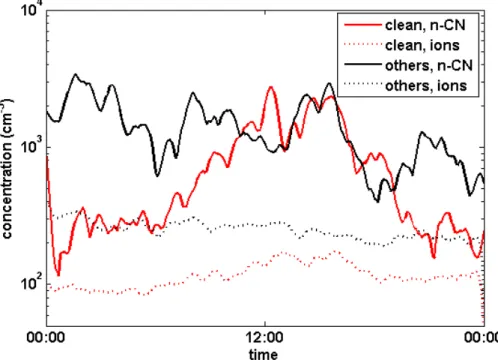 Fig. 4. Diurnal variation of nano-CN and 1.5–3 nm ions (pos + neg) in Mace Head. The data is divided into two fractions depending of whether the air mass trajectories came directly from the ocean (clean, red lines), or if they had passed over land areas (o