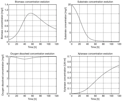 Figure 3. Simulation results of the control loop with MATLAB, version 7.9.0.529 for  biomass, substrate, oxygen dissolved and xylanase concentration 