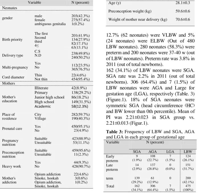 Table  2:  Mean  of  Demographic  Variables  in  mothers and neonates 