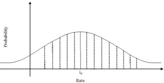 Fig. 1. Internal rate of return as function of probability of expected incomes After  making  these  theoretical  premises,  let  us 