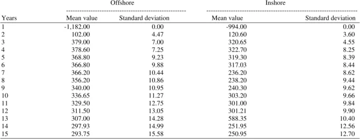 Table 3. Mean values and standard deviations of ex-pected incomes of investments €/1,000 m 3 