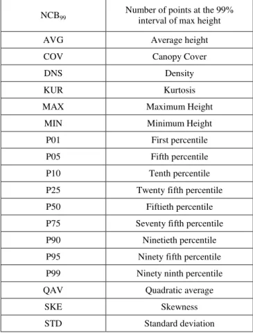 Table 2. The established sub-criteria for the height factor  The  shape  factor  categorize  each  plot  based  on  its  measure  of  central  tendency  by  computing  the  weighted  mean  and  the  corresponding  standard  deviation  values  for  each  sa