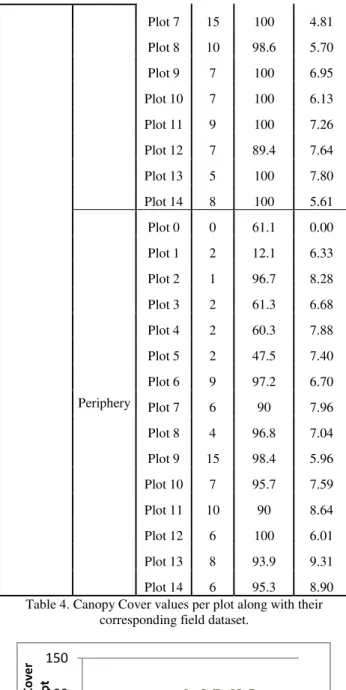 Table 4. Canopy Cover values per plot along with their  corresponding field dataset. 