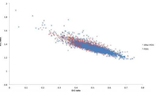 Fig. 3. Van Krevelen plot of 10 min average O : C and H : C ratios determined using HR-AMS.