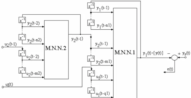 Figure no.3: u1 – the first input;  u2 – the second input; y1-the subsystem1 output;   y2-the subsystem2 output;   