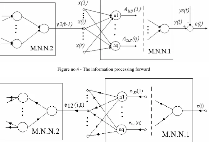 Figure no.5 - The backward error propagation  In the figures above there are represented only the 