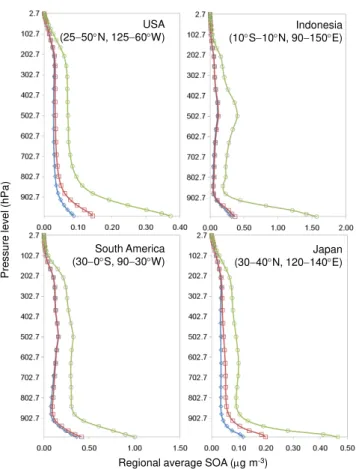 Fig. 5. Vertical distributions of regionally averaged annual SOA concentrations (µg m −3 )