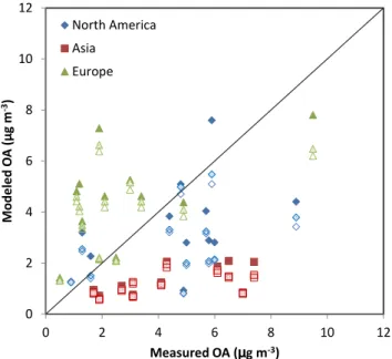 Fig. 6. Modeled vs. measured OA mass concentrations at several locations in North America, Europe and Asia