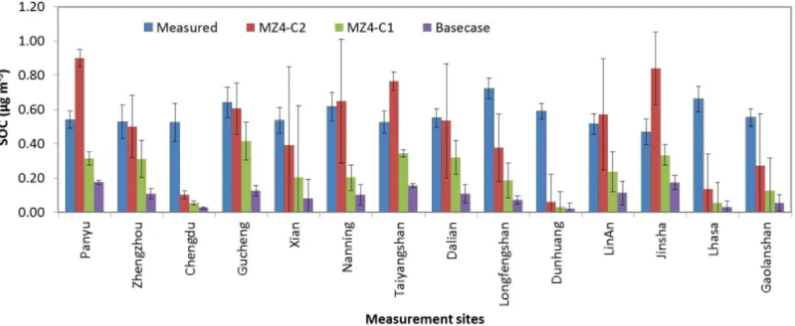 Fig. 7. Measured vs. modeled comparison of SOC at various measurement sites in China. Measured data were obtained from Zhang et al