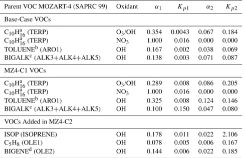 Table 1. Base-case and revised SOA parameters (MZ4-C1) for original and newly treated parent VOCs (MZ4-C2) in MOZART-4