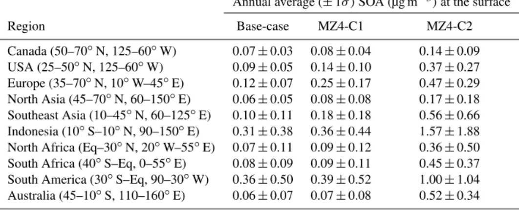 Table 3. Regionally averaged annual SOA concentrations at the surface for the year 2006.