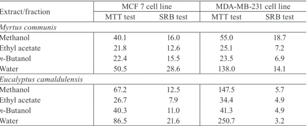 Tab. 1 – IC50 values (µg/ml) of different extracts of Myrtus communis and Eucalyptus camaldu- camaldu-lensis, obtained by MTT test and SRB test on MCF 7 and MDA-MB-231 human breast cancer  cell lines.