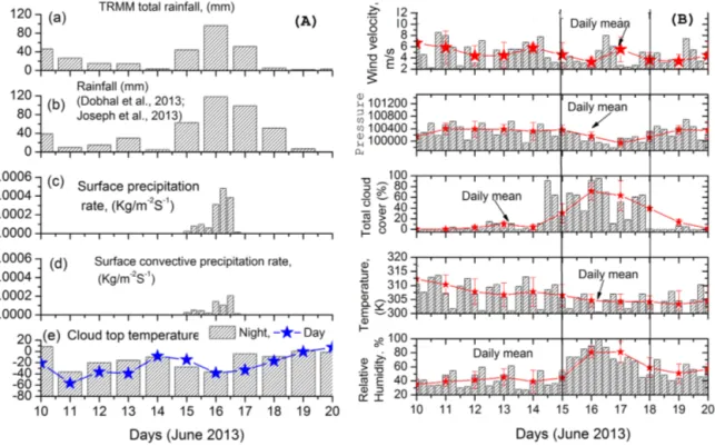 Figure 2. (a) Variation of daily mean (a) TRMM total rainfall (b) rainfall (Dobhal et al., 2013), (c) surface precipitation rate, (d) surface convective precipitation rate, and (e) cloud-top temperature (day/night) for the period 10–20 June 2013
