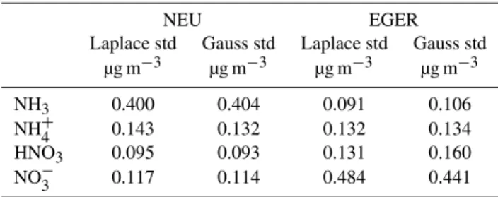Table 3. Laplace and Gaussian standard deviations, std 1C of the residuals of the concentration difference obtained during the  side-by-side measurements after correcting the data for systematic  devi-ations using the orthogonal fit for NEU and EGER.
