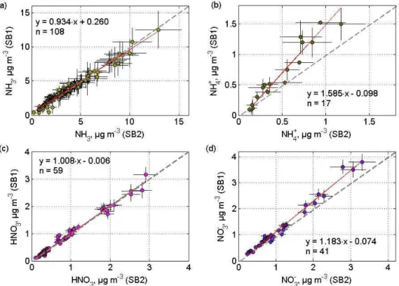 Fig. 7. Results from side-by-side measurements during the NEU experiment. The error bars indicate the random errors of the concentration measurements
