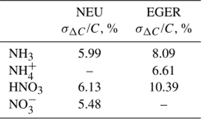 Table 5. : Percentage of significant 1C (values larger than σ 1C ) during gradient measurements for NEU and EGER.