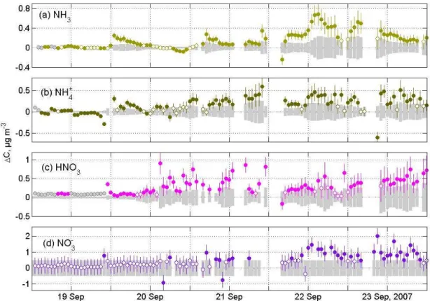 Fig. 12. Measured 1C values above the spruce forest canopy for some days during EGER. Error bars and uncertainty ranges (grey bars) for (a) NH 3 , (b) particulate NH + 4 , (c) HNO 3 and (d) particulate NO −3 were determined from the residual analysis descr