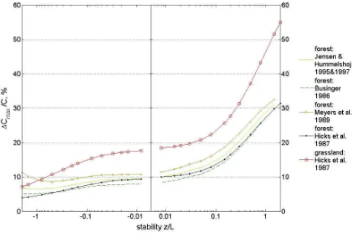Fig. 2. Minimal relative precision requirements (1C max /C in %) assuming a maximum HNO 3 deposition flux (R c =0) for a grassland site (NEU) and a forest site (EGER)