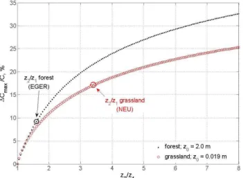 Fig. 3. Minimal relative precision requirements (1C max /C in %) for neutral stability and a range of measurement height ratios z 2 /z 1 for forest and grassland