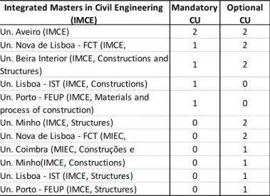 Figure 2. Number of compulsory and optional CUs in Conser- Conser-vation  and  Rehabilitation  of  Buildings,  in  the  Integrated   Mas-ter’s Degree courses in Civil Engineering (IMCE) in Portugal