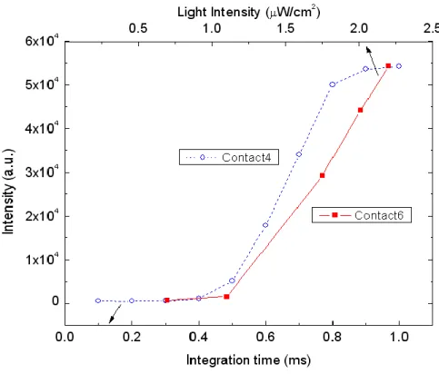 Figure 4.4 – Static responses of sensor contacts 4 and 6. Intensity   (in arbitrary units) of the sensor as a function of the integration  time (or system amplification), and corresponding light intensity