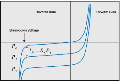 Figure 1.6 – Photo-current/Voltage curves under different level of illumination [7]. 