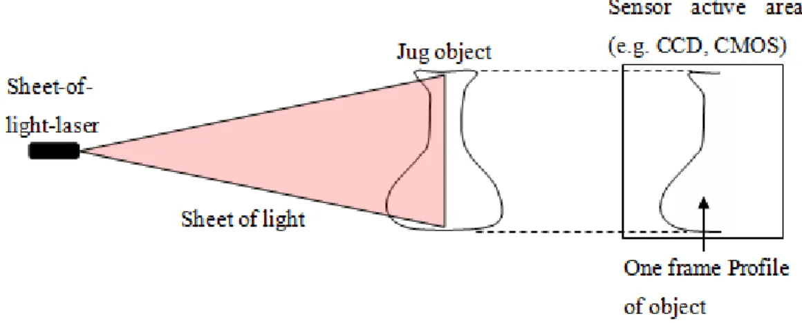 Figure 2.2 – Schematic of the sheet-of-light 3D scanning of a jug and one frame projected on sensor 
