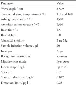 Table 1. Instrumental operating conditions.