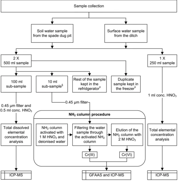 Fig. 1. Schematic presentation of the water samples treatment. 