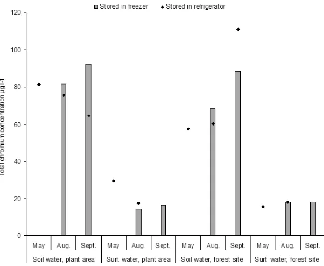 Fig. 2. Total Cr concentration (µg l -1 ) of the soil water and surface water samples measured in May, August and Sep- Sep-tember  2005, Tornio,  Finland