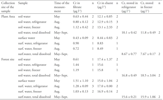 Table 3. Mean concentrations and standard deviations of the dissolved Cr and Cr species in soil water and sur- sur-face water samples analysed with the NH 2  column method