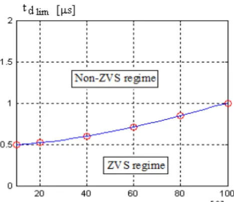 Fig. 13. Limit values of the parameters characterising the  power switches commutation regime 