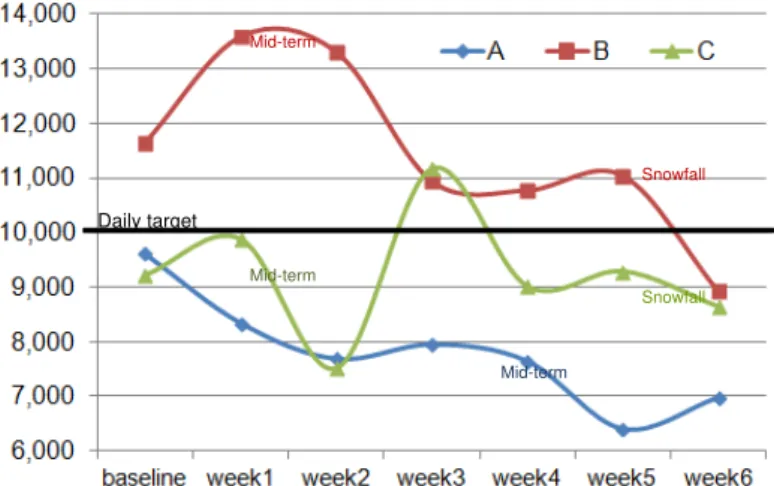 Figure 4.  Mean daily step count by week for Groups A, B, and C.